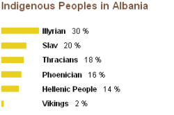 Genetics of Albania (indigenous peoples)