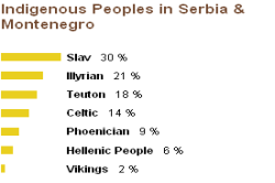 Genetics of Serbia and Montenegro (indigenous peoples)