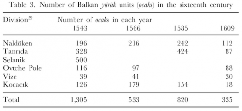 Table 3. Number of Balkan yürük units (ocaks) in the sixteenth century