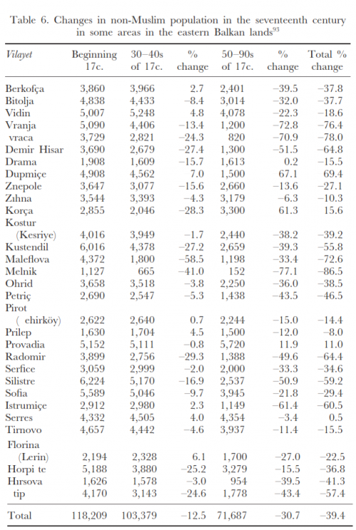 Table 6. Changes in non-Muslim population in the seventeenth century in some areas in the eastern Balkan lands