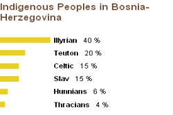 Genetics of Bosnia and Herzegovina (indigenous peoples)