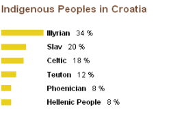 Genetics of Croatia (indigenous peoples)