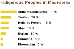 Genetics of Macedonia (indigenous peoples)