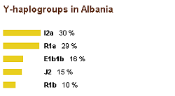 Y-haplogroups in Albania
