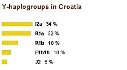 Y-haplogroups in Croatia
