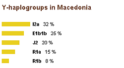 Y-haplogroups in Macedonia