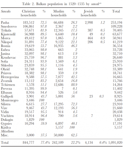 Table 2. Balkan population in 1520-1535 by sancak
