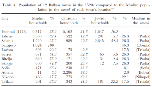 Table 4. Population of 12 Balkan towns in the 1520s compared to the Muslim population in the sancak of each towns location